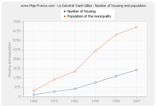 La Salvetat-Saint-Gilles : Number of housing and population